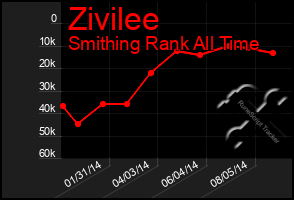 Total Graph of Zivilee