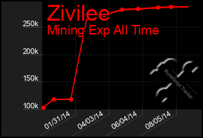 Total Graph of Zivilee