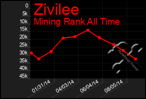 Total Graph of Zivilee