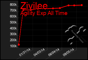 Total Graph of Zivilee