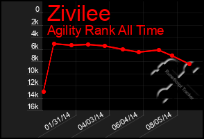 Total Graph of Zivilee
