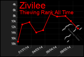 Total Graph of Zivilee