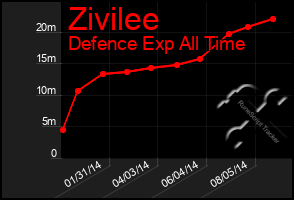 Total Graph of Zivilee