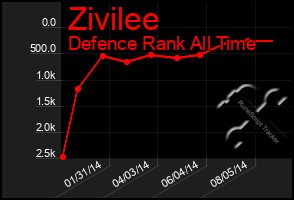 Total Graph of Zivilee