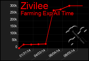 Total Graph of Zivilee