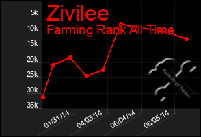 Total Graph of Zivilee