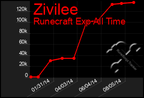 Total Graph of Zivilee