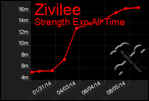 Total Graph of Zivilee