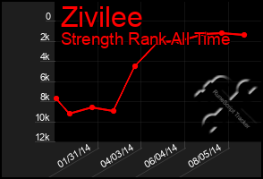 Total Graph of Zivilee