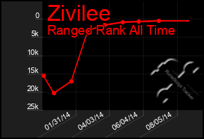 Total Graph of Zivilee