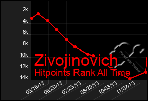 Total Graph of Zivojinovich