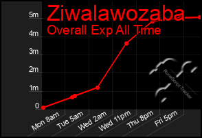 Total Graph of Ziwalawozaba