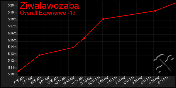 Last 24 Hours Graph of Ziwalawozaba