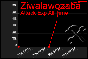 Total Graph of Ziwalawozaba