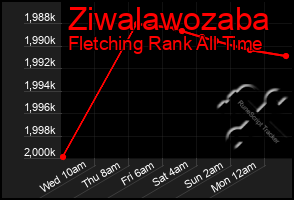 Total Graph of Ziwalawozaba