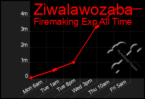 Total Graph of Ziwalawozaba
