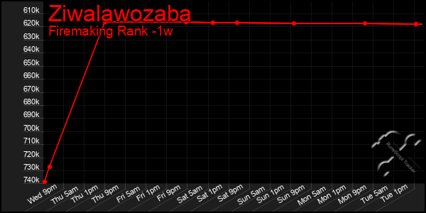 Last 7 Days Graph of Ziwalawozaba