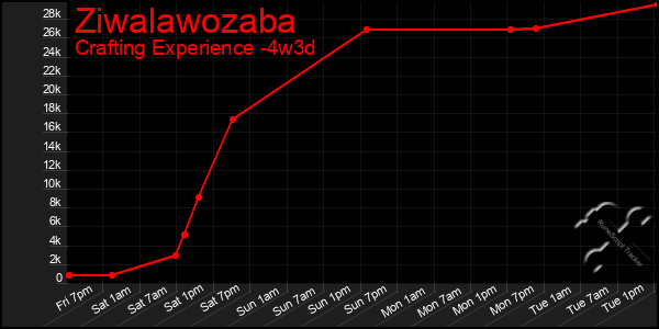 Last 31 Days Graph of Ziwalawozaba