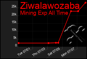 Total Graph of Ziwalawozaba