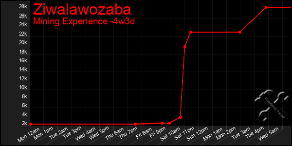 Last 31 Days Graph of Ziwalawozaba