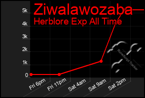 Total Graph of Ziwalawozaba
