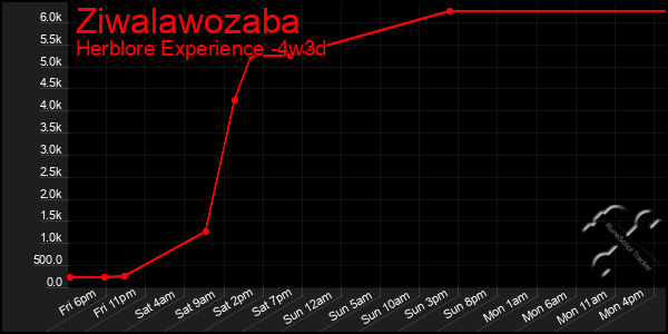 Last 31 Days Graph of Ziwalawozaba