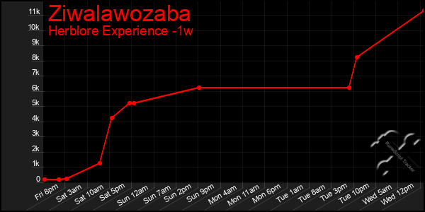 Last 7 Days Graph of Ziwalawozaba