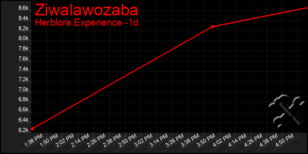 Last 24 Hours Graph of Ziwalawozaba