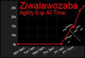 Total Graph of Ziwalawozaba