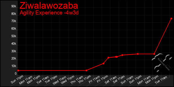 Last 31 Days Graph of Ziwalawozaba