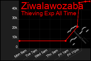Total Graph of Ziwalawozaba