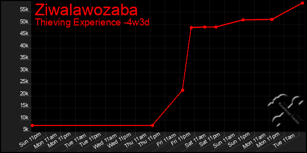 Last 31 Days Graph of Ziwalawozaba