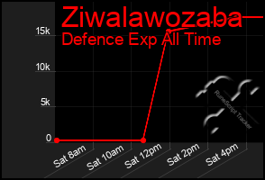 Total Graph of Ziwalawozaba