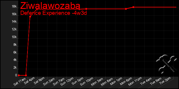 Last 31 Days Graph of Ziwalawozaba