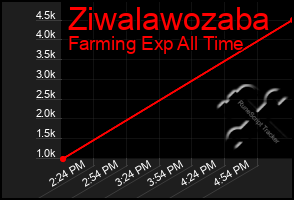 Total Graph of Ziwalawozaba