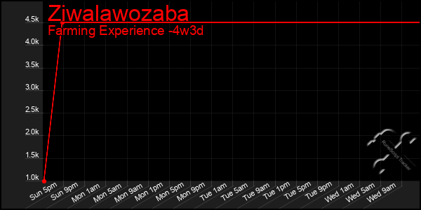 Last 31 Days Graph of Ziwalawozaba