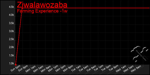 Last 7 Days Graph of Ziwalawozaba