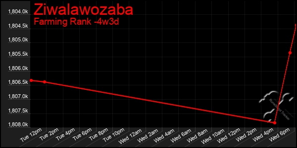 Last 31 Days Graph of Ziwalawozaba