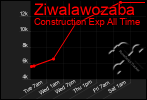 Total Graph of Ziwalawozaba