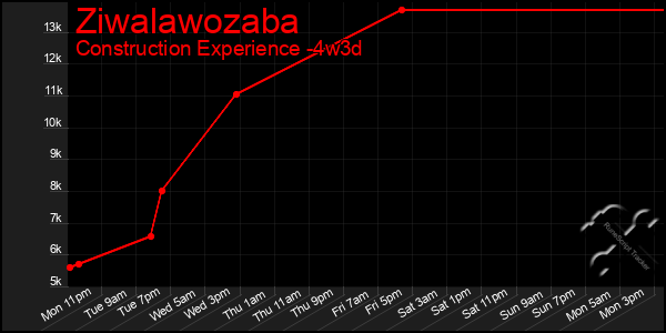 Last 31 Days Graph of Ziwalawozaba