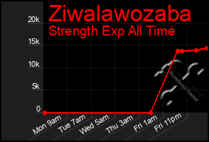 Total Graph of Ziwalawozaba