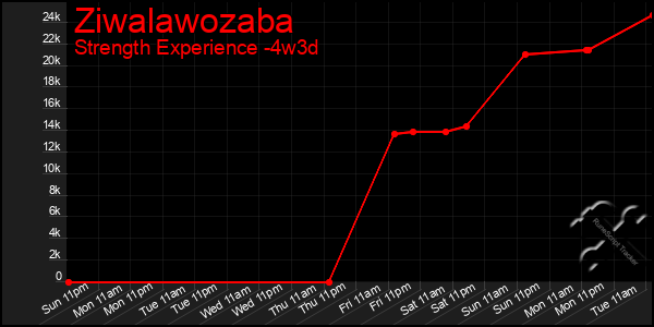 Last 31 Days Graph of Ziwalawozaba