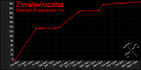 Last 7 Days Graph of Ziwalawozaba
