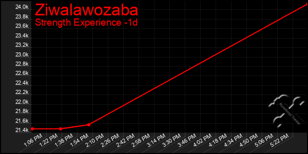 Last 24 Hours Graph of Ziwalawozaba