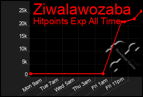 Total Graph of Ziwalawozaba