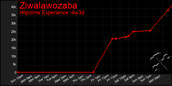 Last 31 Days Graph of Ziwalawozaba