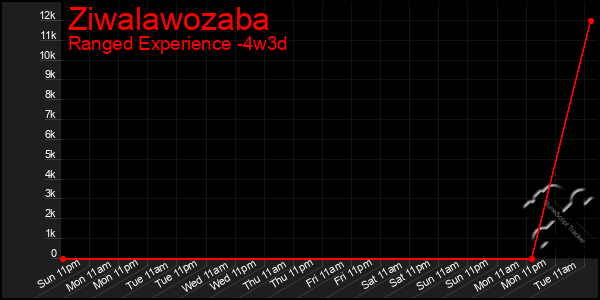 Last 31 Days Graph of Ziwalawozaba