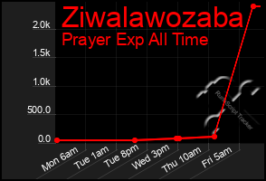 Total Graph of Ziwalawozaba