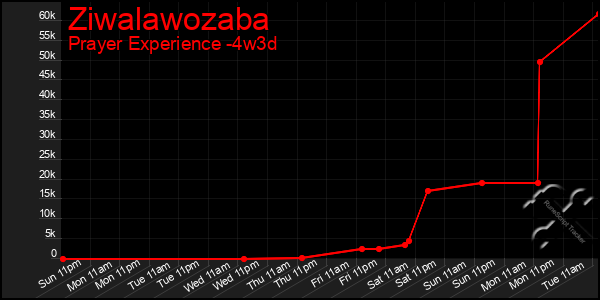Last 31 Days Graph of Ziwalawozaba