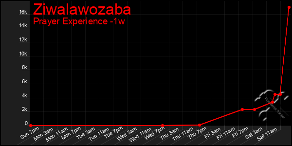 Last 7 Days Graph of Ziwalawozaba